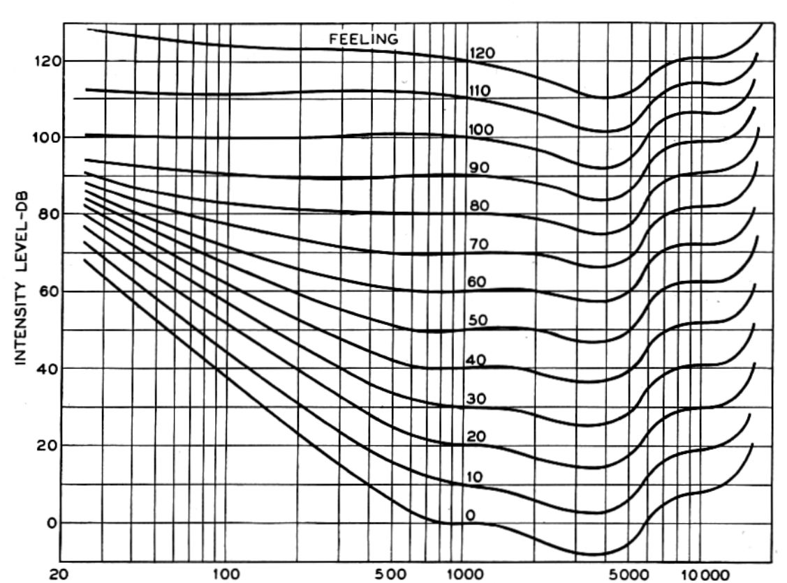 Fletcher-Munson plot